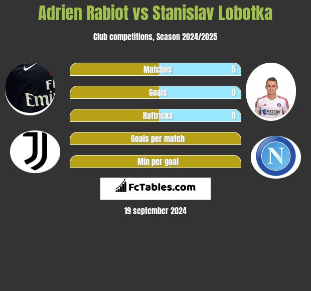 Adrien Rabiot vs Stanislav Lobotka h2h player stats