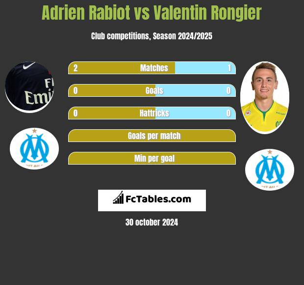 Adrien Rabiot vs Valentin Rongier h2h player stats