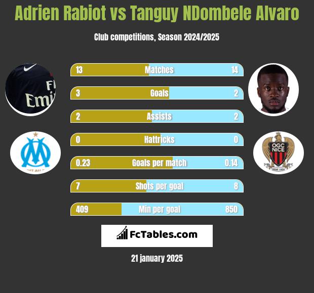 Adrien Rabiot vs Tanguy NDombele Alvaro h2h player stats