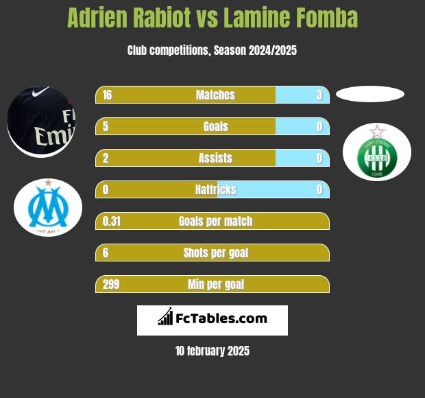 Adrien Rabiot vs Lamine Fomba h2h player stats