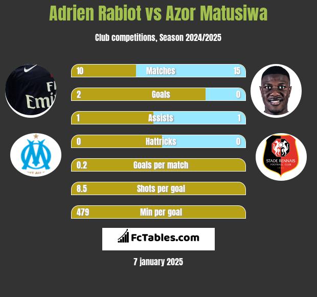 Adrien Rabiot vs Azor Matusiwa h2h player stats