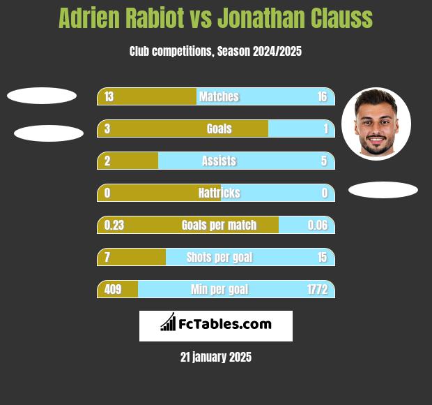 Adrien Rabiot vs Jonathan Clauss h2h player stats