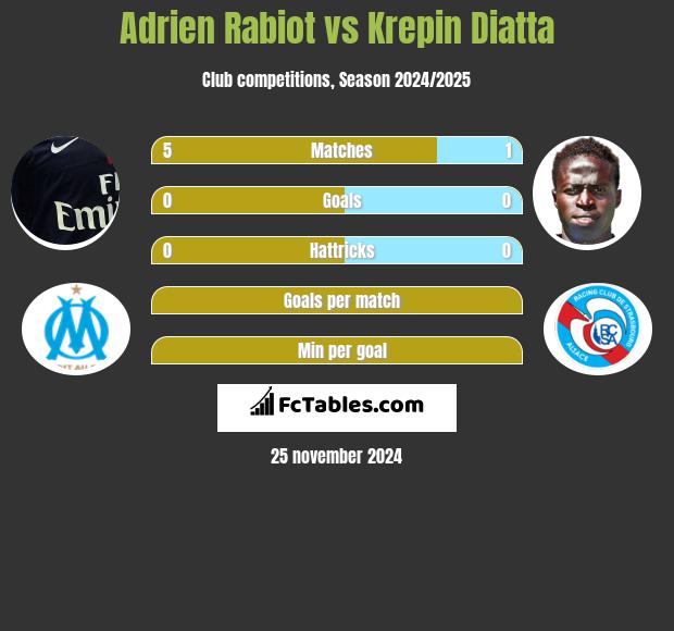 Adrien Rabiot vs Krepin Diatta h2h player stats