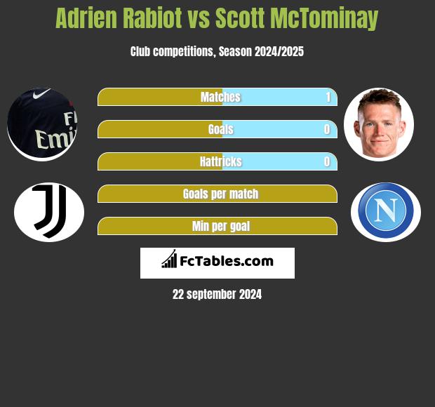 Adrien Rabiot vs Scott McTominay h2h player stats