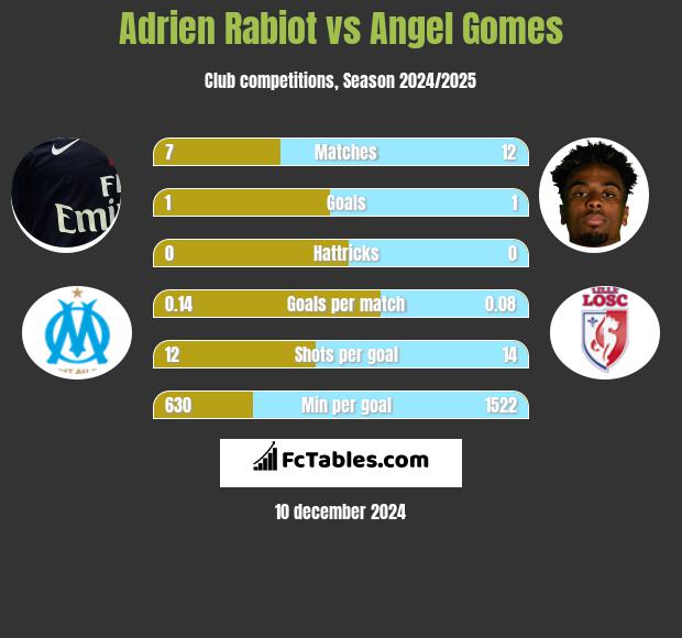 Adrien Rabiot vs Angel Gomes h2h player stats