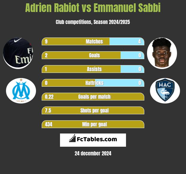 Adrien Rabiot vs Emmanuel Sabbi h2h player stats