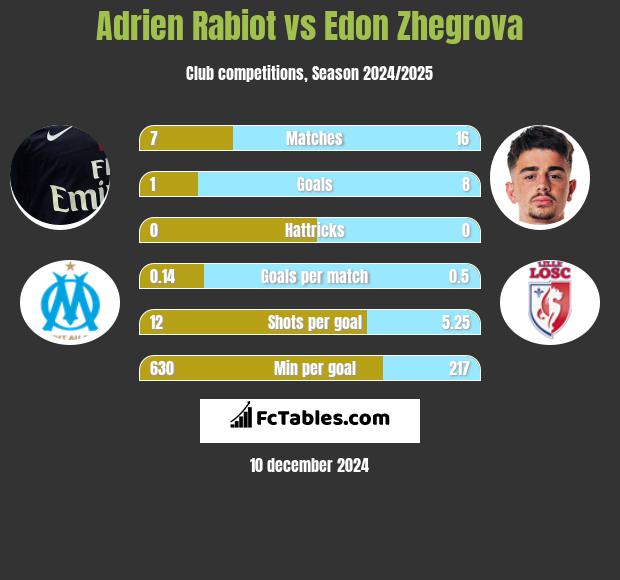 Adrien Rabiot vs Edon Zhegrova h2h player stats