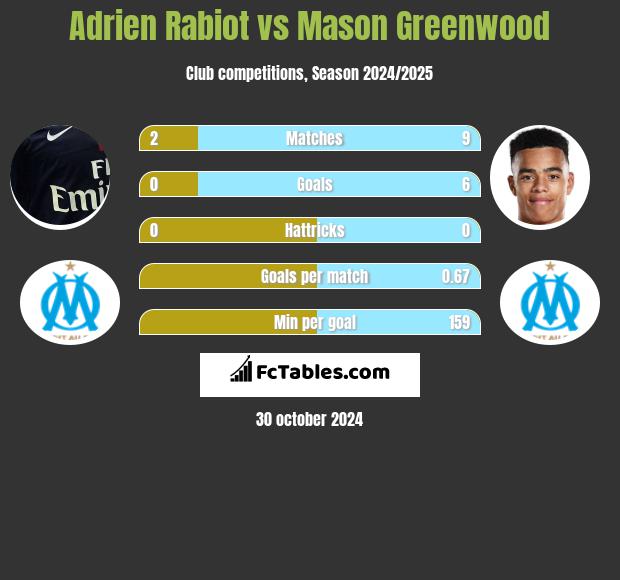 Adrien Rabiot vs Mason Greenwood h2h player stats