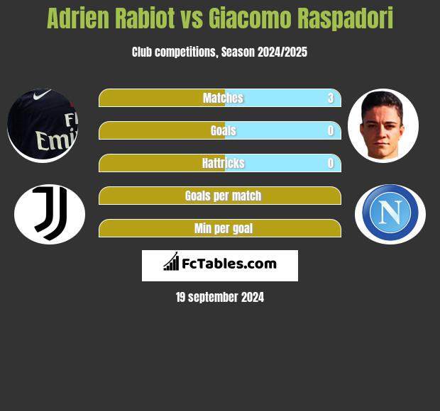 Adrien Rabiot vs Giacomo Raspadori h2h player stats