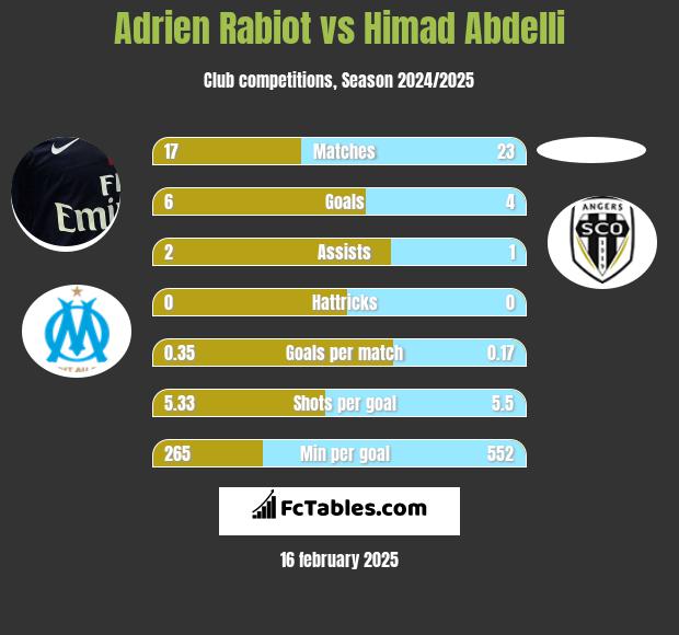 Adrien Rabiot vs Himad Abdelli h2h player stats