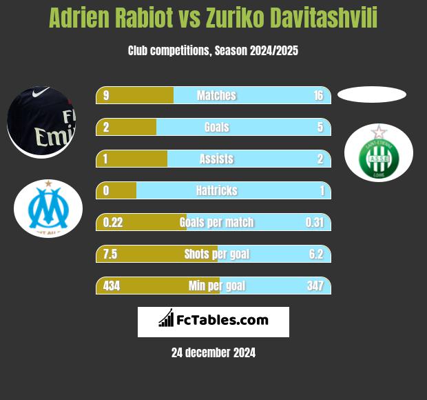 Adrien Rabiot vs Zuriko Davitashvili h2h player stats