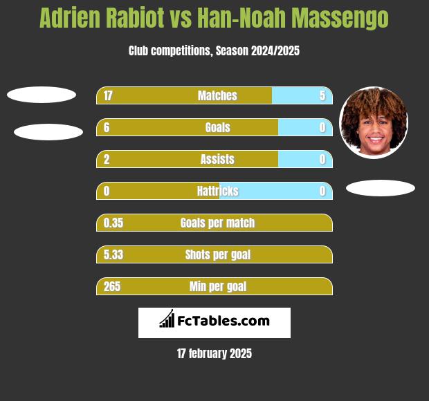 Adrien Rabiot vs Han-Noah Massengo h2h player stats