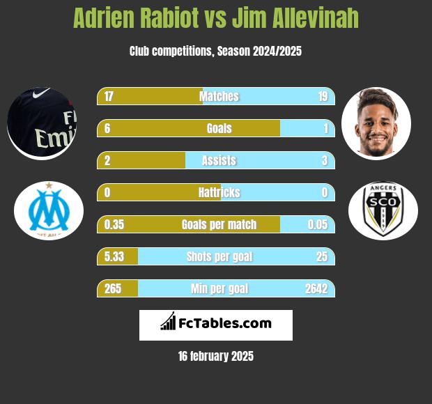 Adrien Rabiot vs Jim Allevinah h2h player stats