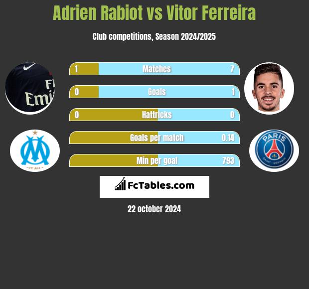 Adrien Rabiot vs Vitor Ferreira h2h player stats