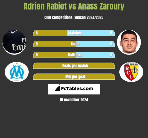 Adrien Rabiot vs Anass Zaroury h2h player stats