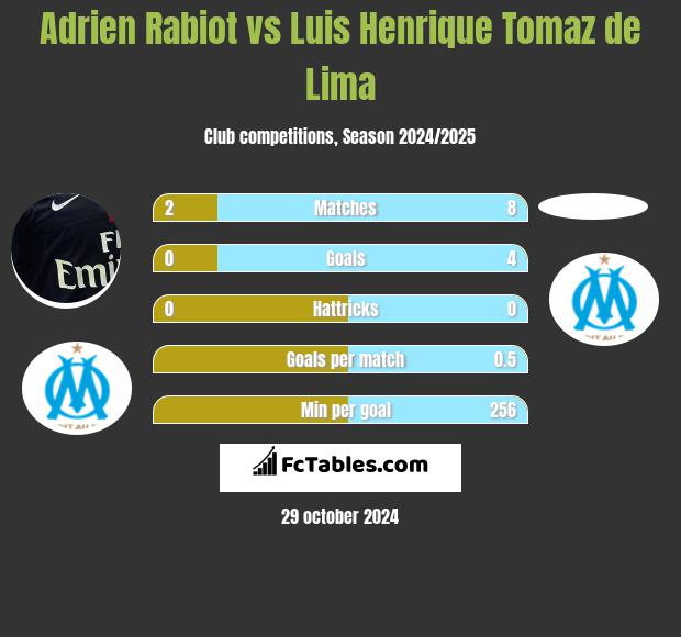 Adrien Rabiot vs Luis Henrique Tomaz de Lima h2h player stats