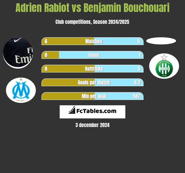 Adrien Rabiot vs Benjamin Bouchouari h2h player stats