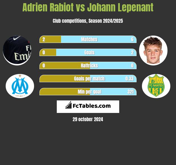 Adrien Rabiot vs Johann Lepenant h2h player stats