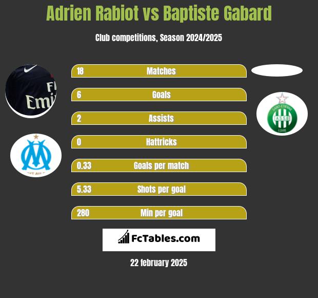 Adrien Rabiot vs Baptiste Gabard h2h player stats