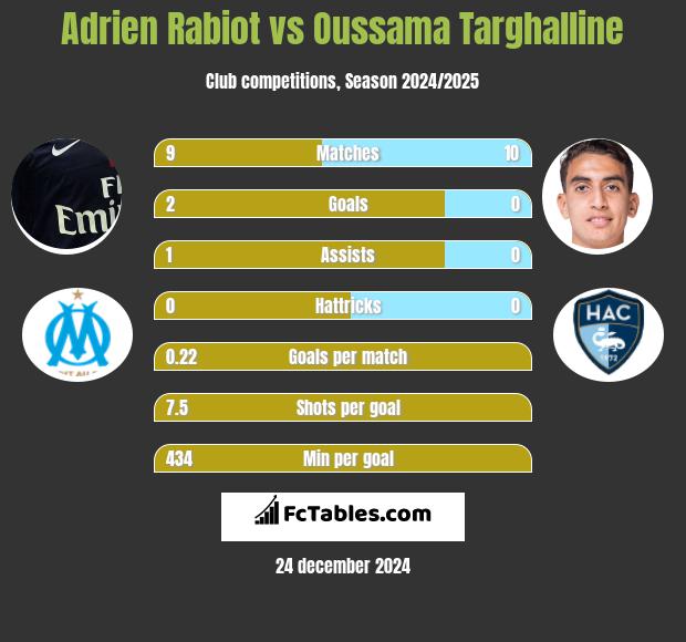 Adrien Rabiot vs Oussama Targhalline h2h player stats