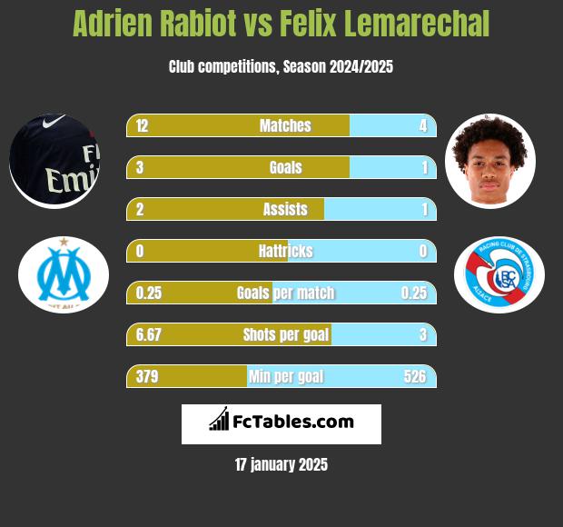 Adrien Rabiot vs Felix Lemarechal h2h player stats