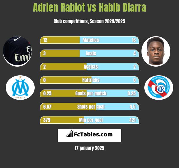 Adrien Rabiot vs Habib Diarra h2h player stats