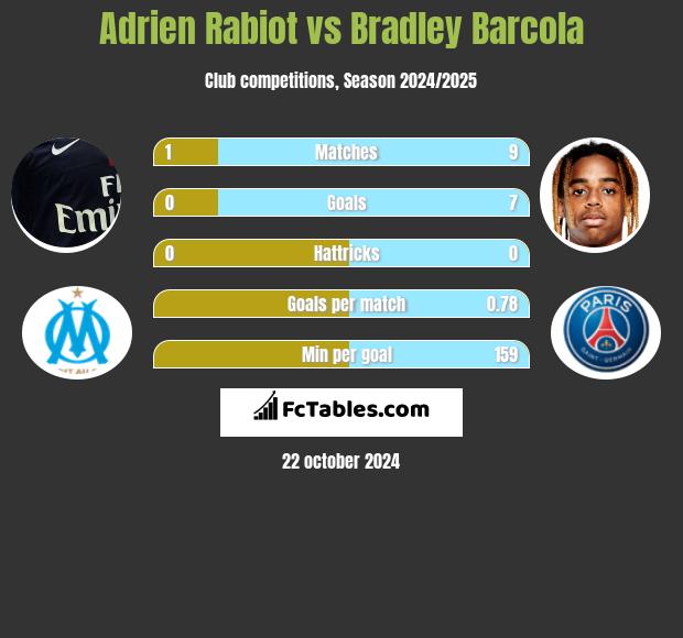 Adrien Rabiot vs Bradley Barcola h2h player stats