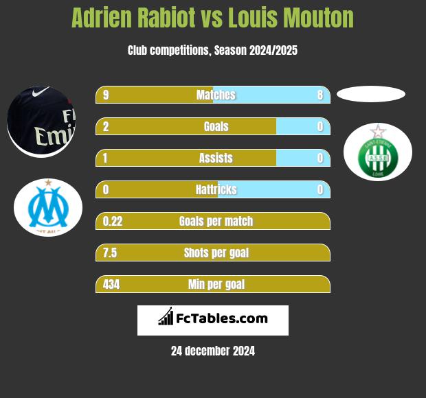 Adrien Rabiot vs Louis Mouton h2h player stats