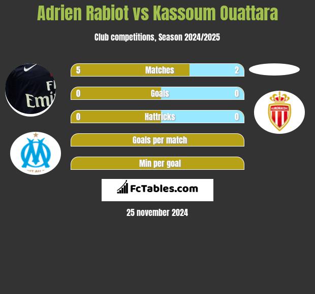 Adrien Rabiot vs Kassoum Ouattara h2h player stats