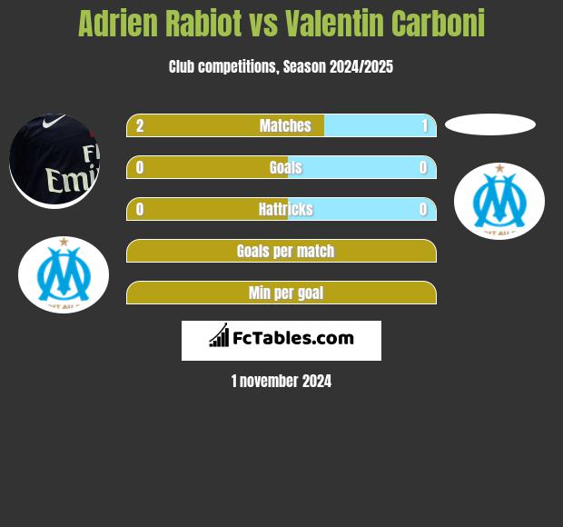 Adrien Rabiot vs Valentin Carboni h2h player stats