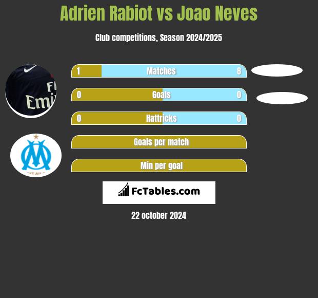 Adrien Rabiot vs Joao Neves h2h player stats