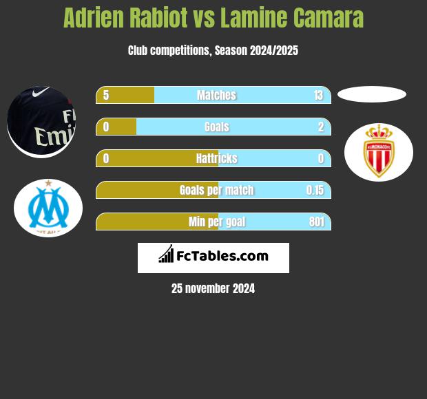 Adrien Rabiot vs Lamine Camara h2h player stats