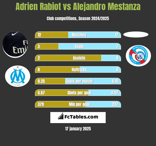 Adrien Rabiot vs Alejandro Mestanza h2h player stats