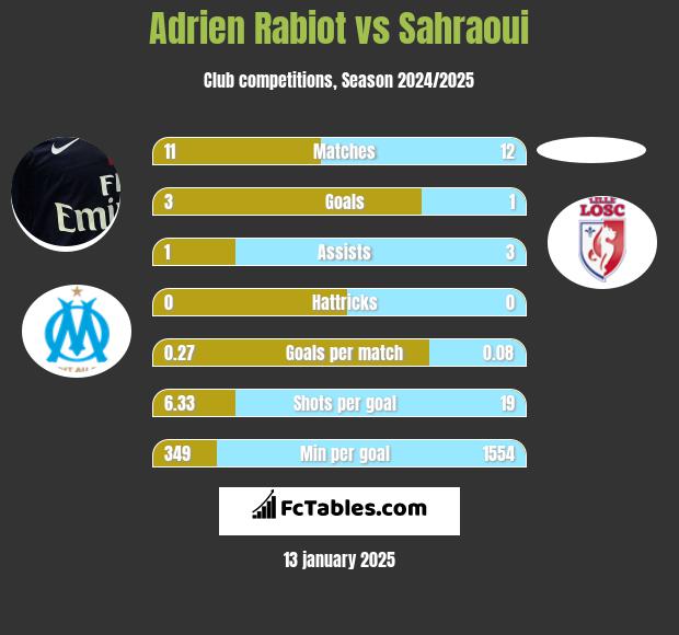 Adrien Rabiot vs Sahraoui h2h player stats