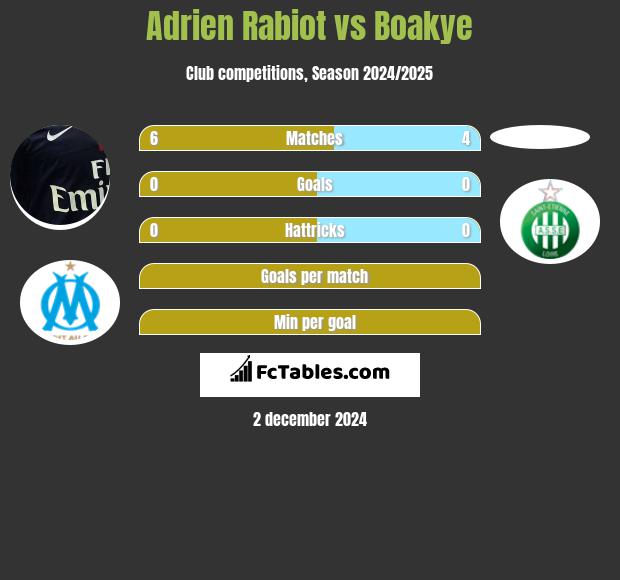 Adrien Rabiot vs Boakye h2h player stats