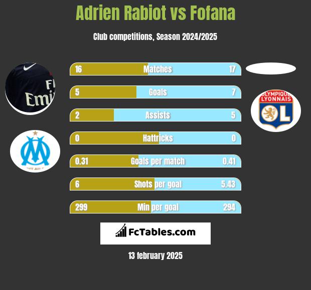 Adrien Rabiot vs Fofana h2h player stats