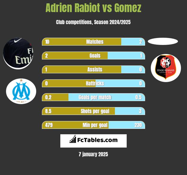 Adrien Rabiot vs Gomez h2h player stats