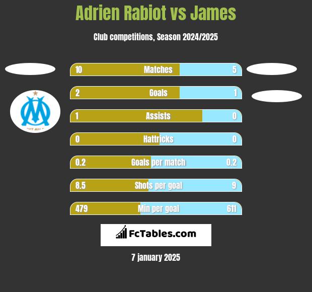 Adrien Rabiot vs James h2h player stats