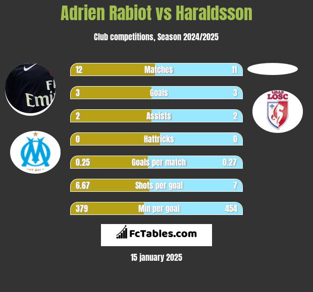 Adrien Rabiot vs Haraldsson h2h player stats