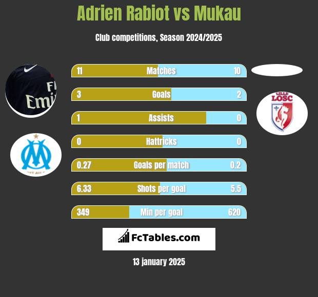 Adrien Rabiot vs Mukau h2h player stats