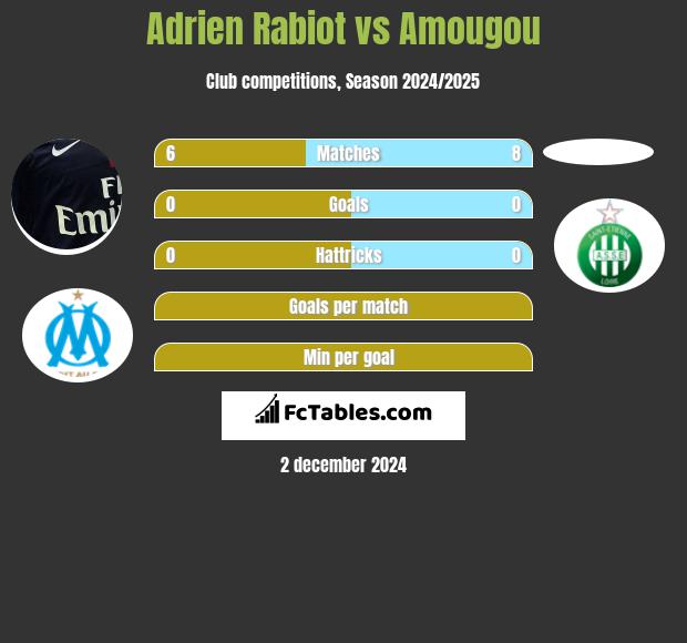 Adrien Rabiot vs Amougou h2h player stats