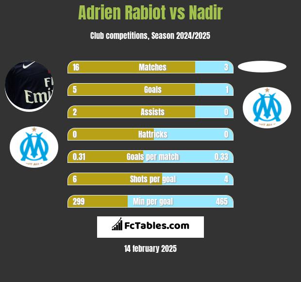 Adrien Rabiot vs Nadir h2h player stats