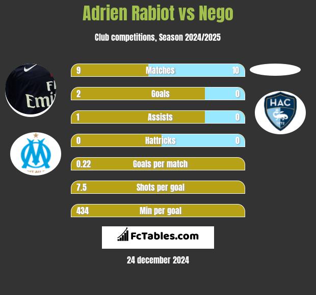 Adrien Rabiot vs Nego h2h player stats