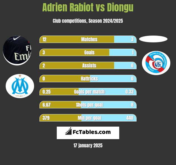 Adrien Rabiot vs Diongu h2h player stats