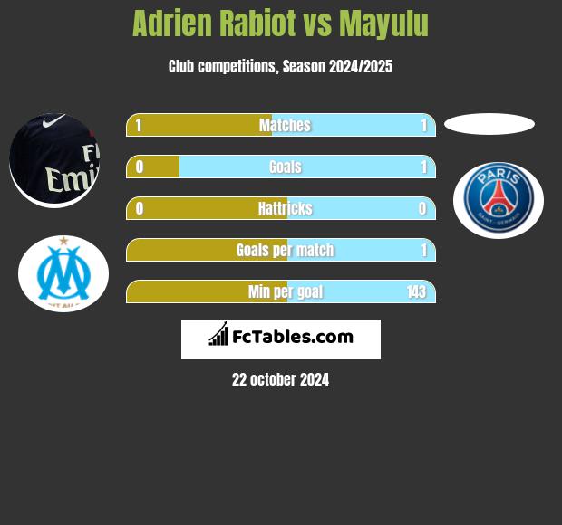 Adrien Rabiot vs Mayulu h2h player stats