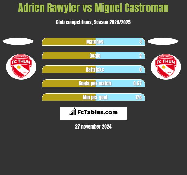 Adrien Rawyler vs Miguel Castroman h2h player stats