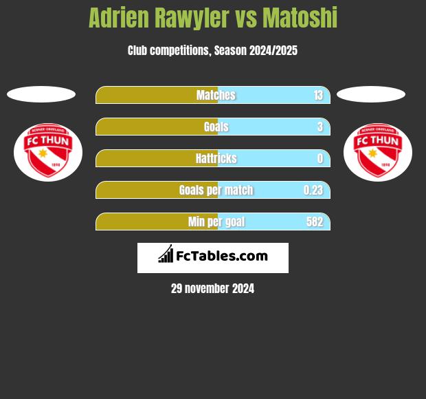 Adrien Rawyler vs Matoshi h2h player stats