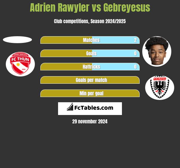 Adrien Rawyler vs Gebreyesus h2h player stats