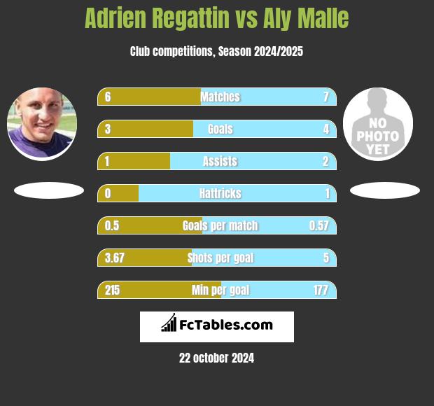 Adrien Regattin vs Aly Malle h2h player stats