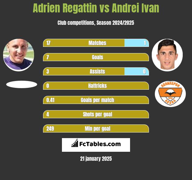 Adrien Regattin vs Andrei Ivan h2h player stats